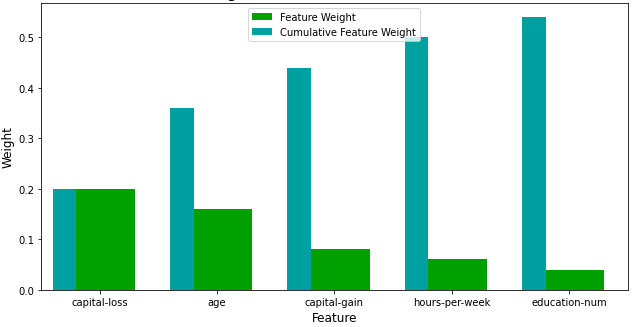 Normalized Weights for First Five Most Predictive Features