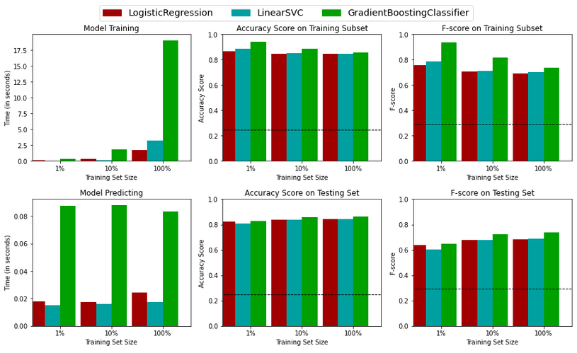 Performance Metrics for Three Supervised Learning Models